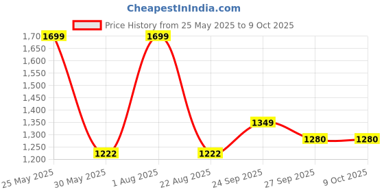 myntra.com VredeVogel Women Embroidered Regular Kurta with Trousers & With Dupatta vredevogel Price History Graph from 25 May 2025 to 9 Oct 2025