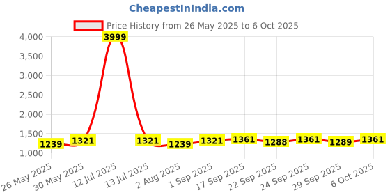 myntra.com VredeVogel Women Embroidered Regular Kurta with Trousers & With Dupatta vredevogel Price History Graph from 26 May 2025 to 6 Oct 2025