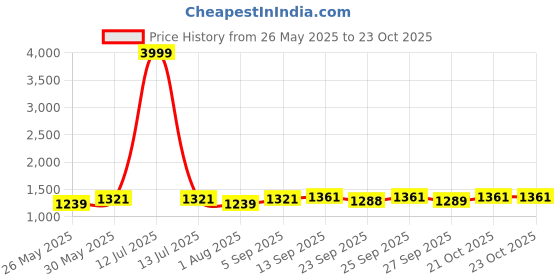 myntra.com VredeVogel Women Embroidered Regular Kurta with Trousers & With Dupatta vredevogel Price History Graph from 26 May 2025 to 21 Oct 2025