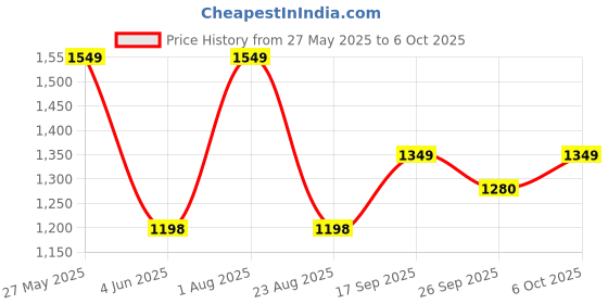 myntra.com VredeVogel Women Embroidered Regular Kurta with Trousers & With Dupatta vredevogel Price History Graph from 27 May 2025 to 6 Oct 2025
