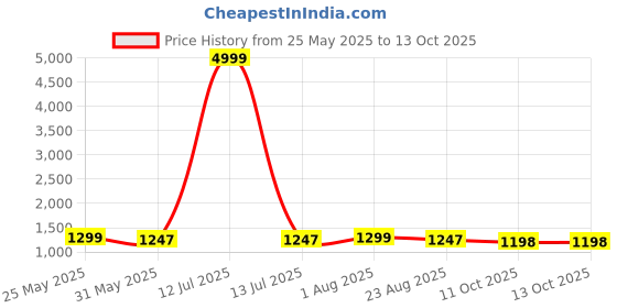 myntra.com VredeVogel Women Embroidered Regular Kurta with Trousers & With Dupatta vredevogel Price History Graph from 25 May 2025 to 13 Oct 2025