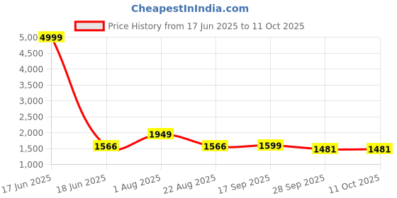 myntra.com VredeVogel Women Embroidered Regular Kurta with Trousers & With Dupatta vredevogel Price History Graph from 17 Jun 2025 to 11 Oct 2025