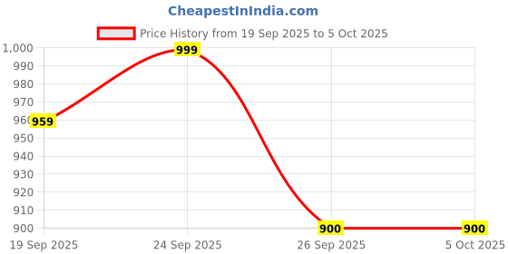 myntra.com VredeVogel Women Embroidered Regular Sequinned Kurta with Trousers & Dupatta vredevogel Price History Graph from 19 Sep 2025 to 4 Oct 2025