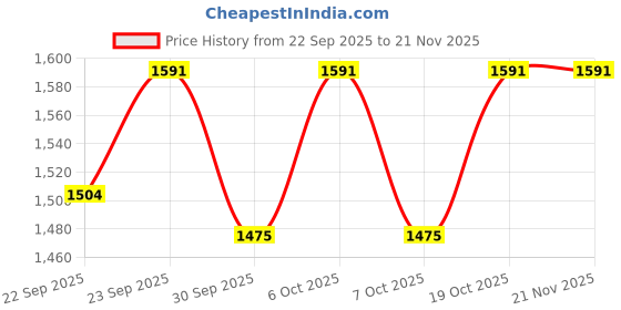 myntra.com VredeVogel Women Embroidered Regular Sequinned Kurta with Trousers & Dupatta Kurta Sets vredevogel Price History Graph from 22 Sep 2025 to 20 Nov 2025
