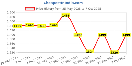 myntra.com VredeVogel Women Embroidered Regular Sequinned Kurta with Trousers & With Dupatta vredevogel Price History Graph from 25 May 2025 to 7 Oct 2025