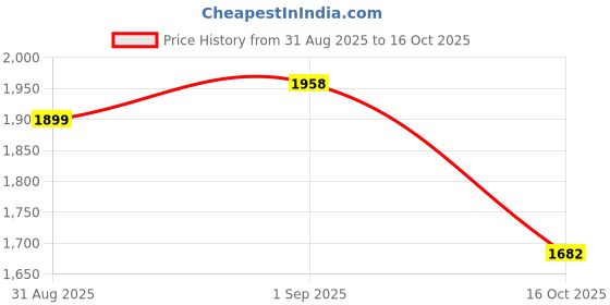 myntra.com VredeVogel Women Embroidered Sequinned Anarkali Kurta With Trousers & Dupatta vredevogel Price History Graph from 31 Aug 2025 to 16 Oct 2025