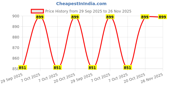 myntra.com VredeVogel Women Embroidered Silk Blend Kurta Pant and Dupatta Set vredevogel Price History Graph from 29 Sep 2025 to 26 Nov 2025