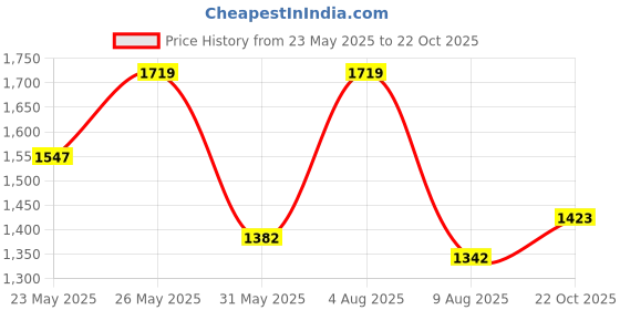 myntra.com VredeVogel Women Ethnic Kurta Pant Set with Dupatta vredevogel Price History Graph from 23 May 2025 to 22 Oct 2025