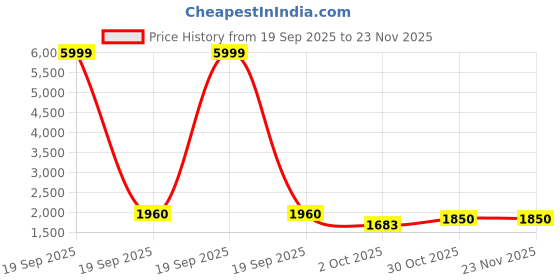 myntra.com VredeVogel Women Ethnic Motifs Embroidered A-Line Kurta with Trousers & Dupatta vredevogel Price History Graph from 19 Sep 2025 to 22 Nov 2025