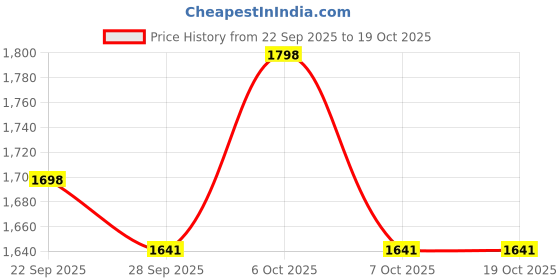 myntra.com VredeVogel Women Ethnic Motifs Embroidered A-Line Kurta with Trousers & Dupatta vredevogel Price History Graph from 22 Sep 2025 to 17 Oct 2025