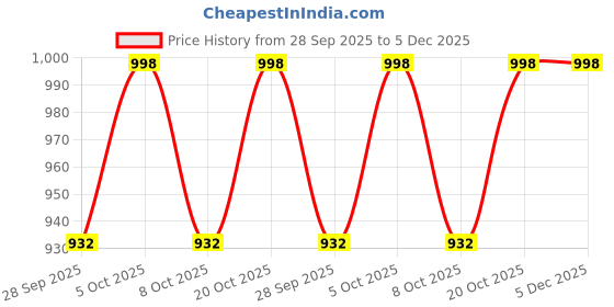 myntra.com VredeVogel Women Ethnic Motifs Embroidered Anarkali Kurta with Leggings & Dupatta vredevogel Price History Graph from 28 Sep 2025 to 5 Dec 2025