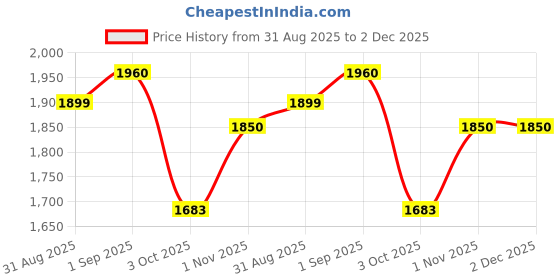 myntra.com VredeVogel Women Ethnic Motifs Embroidered Anarkali Kurta with Trousers & Dupatta vredevogel Price History Graph from 31 Aug 2025 to 1 Dec 2025