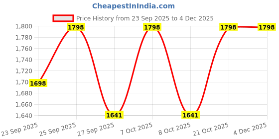 myntra.com VredeVogel Women Ethnic Motifs Embroidered Anarkali Kurta with Trousers & Dupatta vredevogel Price History Graph from 23 Sep 2025 to 4 Dec 2025