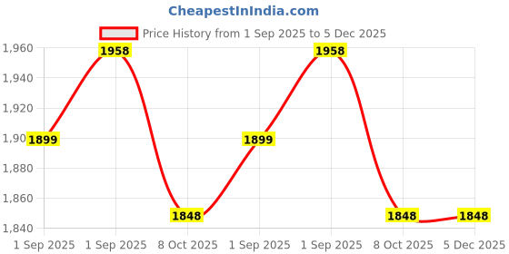 myntra.com VredeVogel Women Ethnic Motifs Embroidered Beads and Stones Kurta With Trouser & Dupatta vredevogel Price History Graph from 1 Sep 2025 to 5 Dec 2025