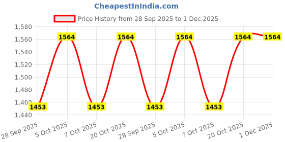 myntra.com VredeVogel Women Ethnic Motifs Embroidered Kurta with Churidar & Dupatta vredevogel Price History Graph from 28 Sep 2025 to 30 Nov 2025