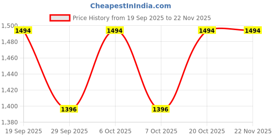 myntra.com VredeVogel Women Ethnic Motifs Embroidered Kurta with Palazzo & Dupatta vredevogel Price History Graph from 19 Sep 2025 to 22 Nov 2025