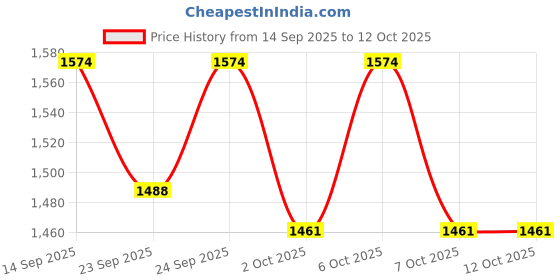 myntra.com VredeVogel Women Ethnic Motifs Embroidered Kurta with Pyjamas & Dupatta vredevogel Price History Graph from 14 Sep 2025 to 12 Oct 2025