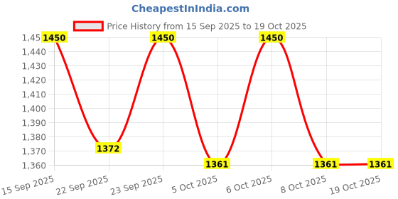 myntra.com VredeVogel Women Ethnic Motifs Embroidered Kurta with Trouser & Dupatta vredevogel Price History Graph from 15 Sep 2025 to 18 Oct 2025