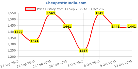 myntra.com VredeVogel Women Ethnic Motifs Embroidered Kurta with Trouser & Dupatta vredevogel Price History Graph from 17 Sep 2025 to 13 Oct 2025