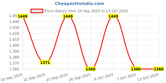 myntra.com VredeVogel Women Ethnic Motifs Embroidered Kurta with Trouser & Dupatta vredevogel Price History Graph from 20 Sep 2025 to 13 Oct 2025