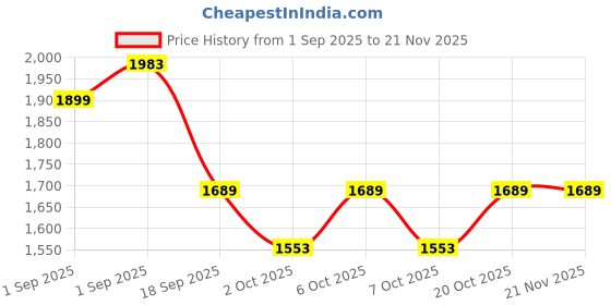 myntra.com VredeVogel Women Ethnic Motifs Embroidered Kurta with Trouser & Dupatta vredevogel Price History Graph from 1 Sep 2025 to 20 Nov 2025