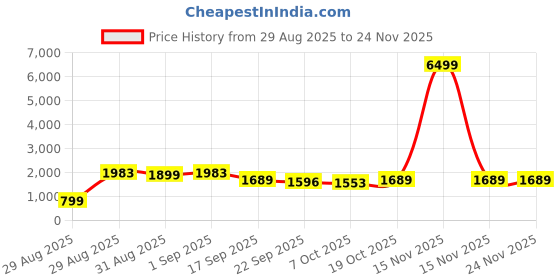 myntra.com VredeVogel Women Ethnic Motifs Embroidered Kurta with Trouser & Dupatta vredevogel Price History Graph from 29 Aug 2025 to 24 Nov 2025