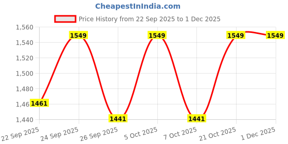 myntra.com VredeVogel Women Ethnic Motifs Embroidered Kurta with Trouser & Dupatta vredevogel Price History Graph from 22 Sep 2025 to 1 Dec 2025