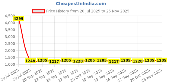 myntra.com VredeVogel Women Ethnic Motifs Embroidered Kurta with Trousers & Dupatta vredevogel Price History Graph from 20 Jul 2025 to 24 Nov 2025