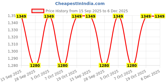 myntra.com VredeVogel Women Ethnic Motifs Embroidered Kurta with Trousers & Dupatta vredevogel Price History Graph from 15 Sep 2025 to 6 Dec 2025