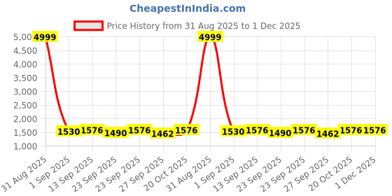 myntra.com VredeVogel Women Ethnic Motifs Embroidered Kurta with Trousers & Dupatta vredevogel Price History Graph from 31 Aug 2025 to 1 Dec 2025