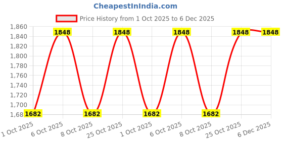 myntra.com VredeVogel Women Ethnic Motifs Embroidered Kurta with Trousers & Dupatta vredevogel Price History Graph from 1 Oct 2025 to 5 Dec 2025