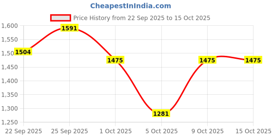 myntra.com VredeVogel Women Ethnic Motifs Embroidered Kurta with Trousers & Dupatta vredevogel Price History Graph from 22 Sep 2025 to 15 Oct 2025