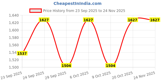 myntra.com VredeVogel Women Ethnic Motifs Embroidered Kurta with Trousers & Dupatta vredevogel Price History Graph from 23 Sep 2025 to 24 Nov 2025