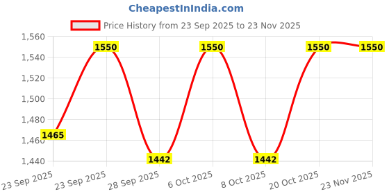 myntra.com VredeVogel Women Ethnic Motifs Embroidered Kurta with Trousers & Dupatta vredevogel Price History Graph from 23 Sep 2025 to 23 Nov 2025