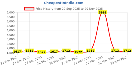 myntra.com VredeVogel Women Ethnic Motifs Embroidered Kurta with Trousers & Dupatta Kurta Sets vredevogel Price History Graph from 22 Sep 2025 to 28 Nov 2025