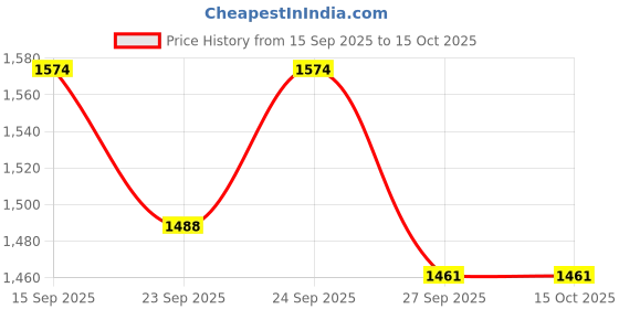 myntra.com VredeVogel Women Ethnic Motifs Embroidered Kurta with Trousers & Dupatta Kurta Sets vredevogel Price History Graph from 15 Sep 2025 to 15 Oct 2025