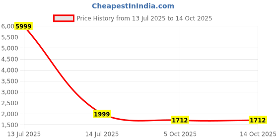 myntra.com VredeVogel Women Ethnic Motifs Embroidered Kurta with Trousers & With Dupatta vredevogel Price History Graph from 13 Jul 2025 to 14 Oct 2025