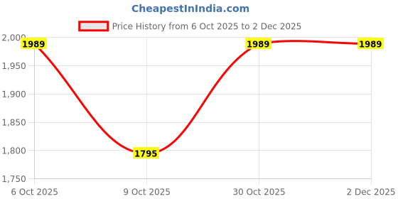 myntra.com VredeVogel Women Ethnic Motifs Embroidered Kurta with Trousers & With Dupatta vredevogel Price History Graph from 6 Oct 2025 to 2 Dec 2025