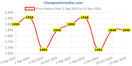 myntra.com VredeVogel Women Ethnic Motifs Embroidered Panelled Sequinned Kurta with Trousers & With Dupatta vredevogel Price History Graph from 1 Sep 2025 to 22 Nov 2025
