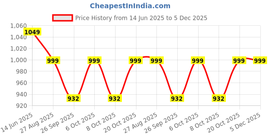 myntra.com VredeVogel Women Ethnic Motifs Embroidered Regular Kurta with Trousers & Dupatta vredevogel Price History Graph from 14 Jun 2025 to 5 Dec 2025