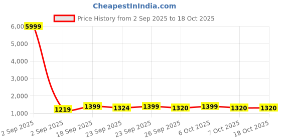 myntra.com VredeVogel Women Ethnic Motifs Embroidered Regular Kurta with Trousers & Dupatta vredevogel Price History Graph from 2 Sep 2025 to 17 Oct 2025