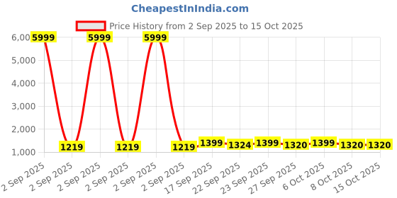myntra.com VredeVogel Women Ethnic Motifs Embroidered Regular Kurta with Trousers & Dupatta vredevogel Price History Graph from 2 Sep 2025 to 14 Oct 2025