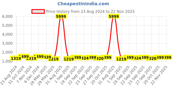 myntra.com VredeVogel Women Ethnic Motifs Embroidered Regular Kurta with Trousers & With Dupatta vredevogel Price History Graph from 23 Aug 2024 to 22 Nov 2025