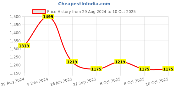 myntra.com VredeVogel Women Ethnic Motifs Embroidered Regular Kurta with Trousers & With Dupatta vredevogel Price History Graph from 29 Aug 2024 to 9 Oct 2025