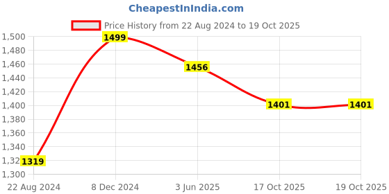 myntra.com VredeVogel Women Ethnic Motifs Embroidered Regular Kurta with Trousers & With Dupatta vredevogel Price History Graph from 22 Aug 2024 to 19 Oct 2025