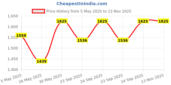 myntra.com VredeVogel Women Ethnic Motifs Embroidered Regular Kurta with Trousers & With Dupatta vredevogel Price History Graph from 5 May 2025 to 13 Nov 2025
