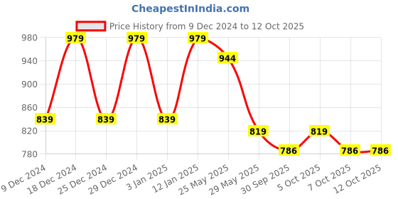 myntra.com VredeVogel Women Ethnic Motifs Embroidered Regular Kurta with Trousers & With Dupatta vredevogel Price History Graph from 9 Dec 2024 to 12 Oct 2025