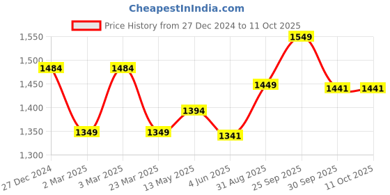 myntra.com VredeVogel Women Ethnic Motifs Embroidered Regular Kurta with Trousers & With Dupatta vredevogel Price History Graph from 27 Dec 2024 to 11 Oct 2025
