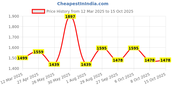 myntra.com VredeVogel Women Ethnic Motifs Embroidered Regular Kurta with Trousers & With Dupatta vredevogel Price History Graph from 12 Mar 2025 to 15 Oct 2025