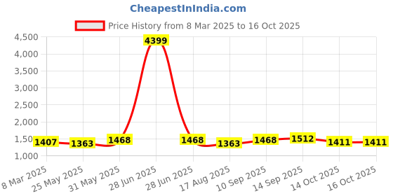 myntra.com VredeVogel Women Ethnic Motifs Embroidered Regular Kurta with Trousers & With Dupatta vredevogel Price History Graph from 8 Mar 2025 to 16 Oct 2025